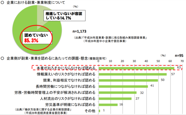 副業解禁 会社のリスクと対応をおさらい Noc 誰も知らない教えてくれないアウトソーシングbpo