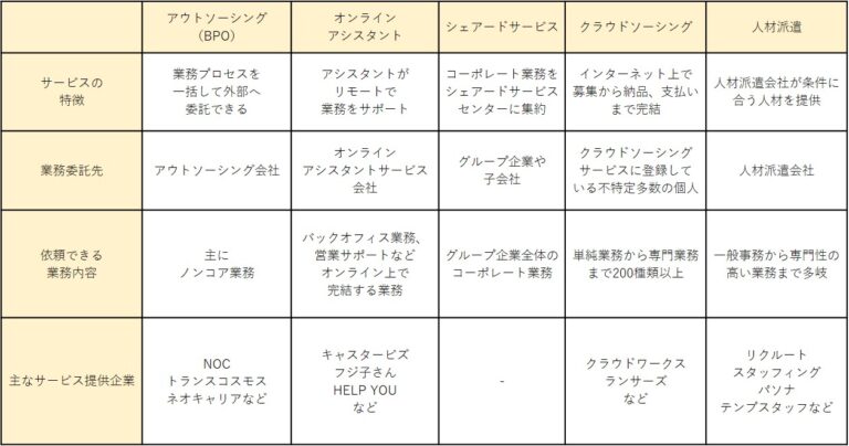 外部リソースは何を活用すべき？業務委託（オンラインアシスタント、シェアードサービス）と人材派遣の特徴や違いを解説