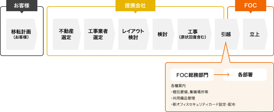サービスご提供イメージ(オフィス移転サポート)