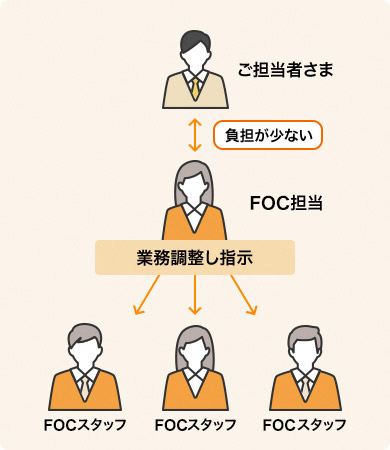 NOCの庶務業務サービスを導入している