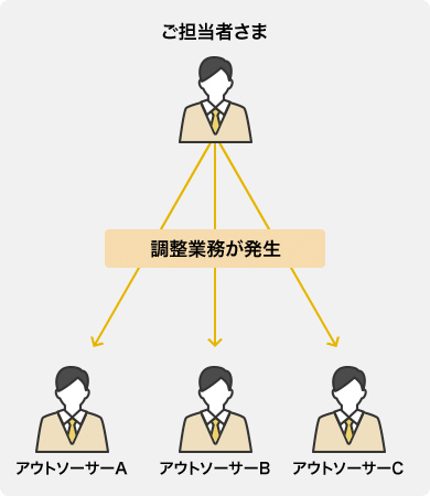 庶務業務サービスを導入していない