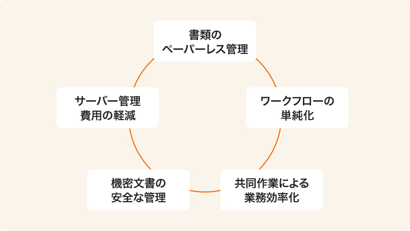 給与計算に関する業務負荷を軽減し、社員がコア業務に専念できる体制を構築します