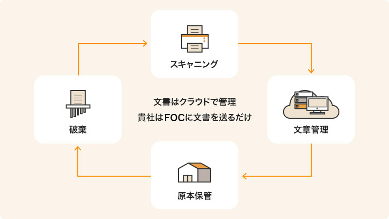 NOCの文書管理サービス