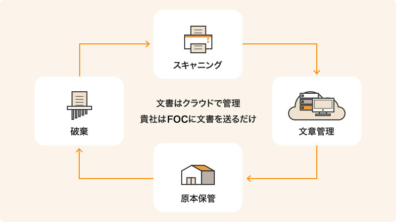 FOCの文書管理サービス