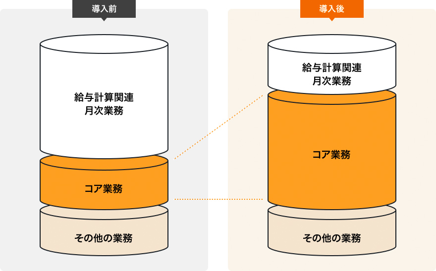 給与計算に関する業務負荷を軽減し、社員がコア業務に専念できる体制を構築します