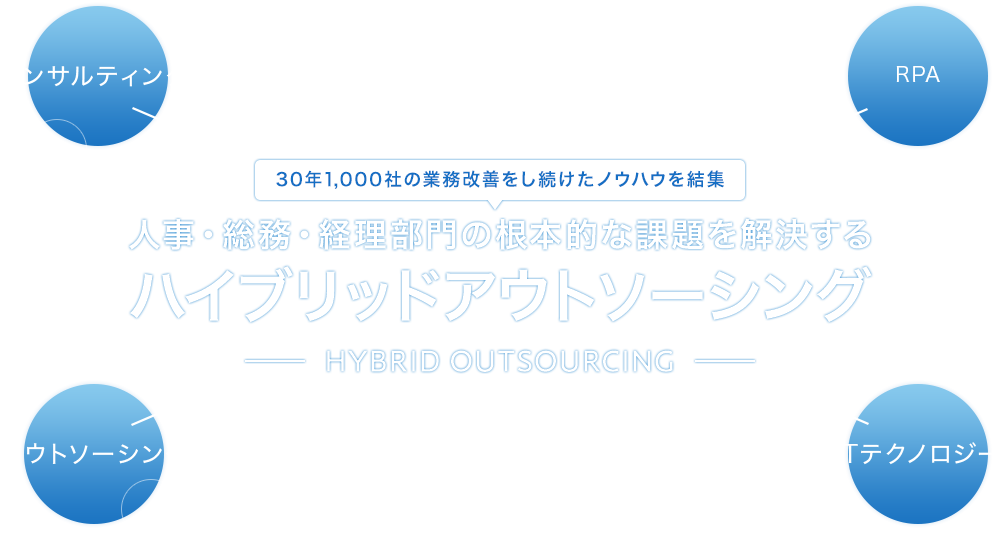 30年1,000社の業務改善をし続けたノウハウを結集 人事・総務・経理部門の根本的な課題を解決する ハイブリッドアウトソーシング