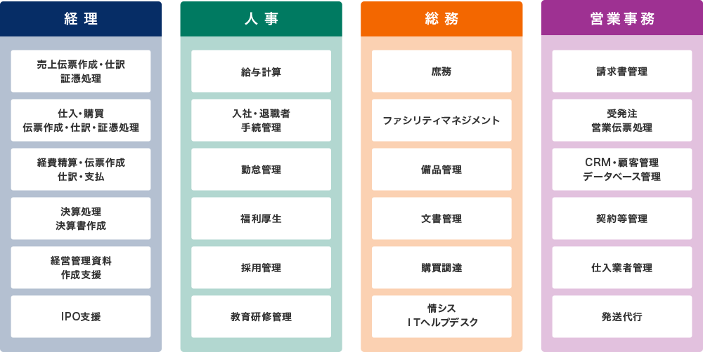 ハイブリッドアウトソーシングの対象範囲