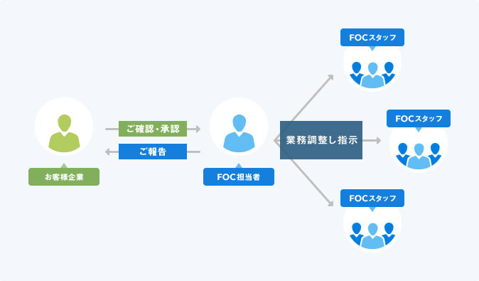導入フロー