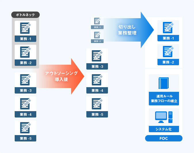 [図]業務効率化