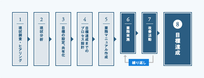 コスト削減フロー