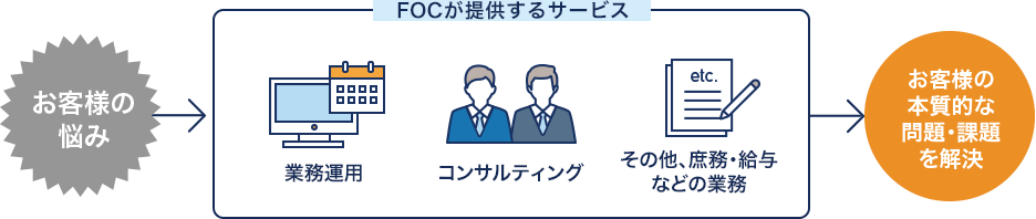 [イメージ図]御社の課題に応じて、「業務範囲」「コスト」「導入期間」の3つの観点からサービスをアレンジいたします
