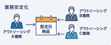 業務安定化