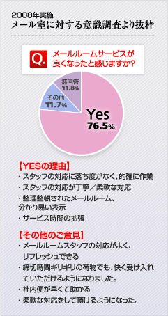 メール室に対する意識調査より抜粋