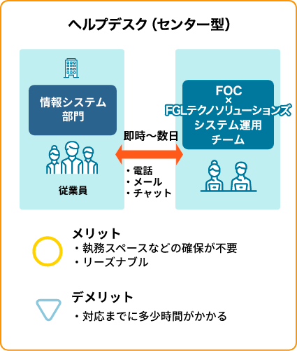 ヘルプデスク（お客様常駐型／>センター型）