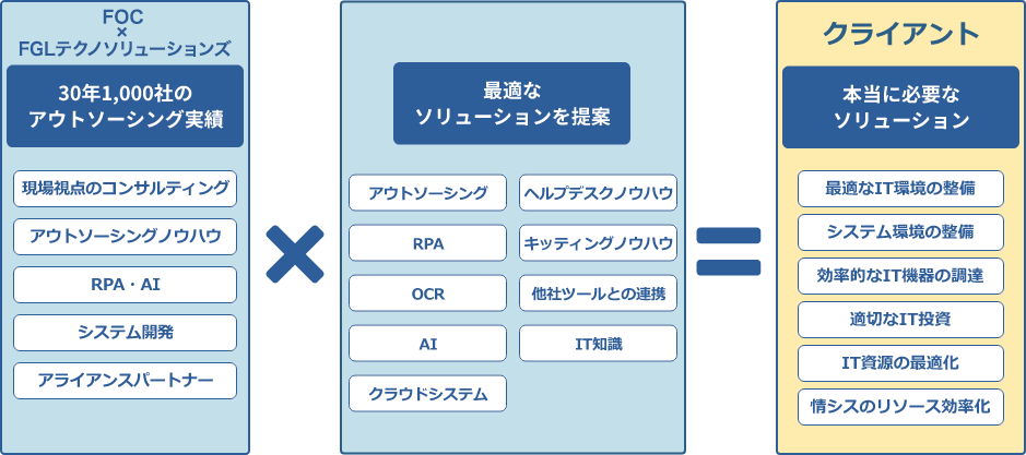 FOC × FGLテクノソリューションズのメリットイメージ図