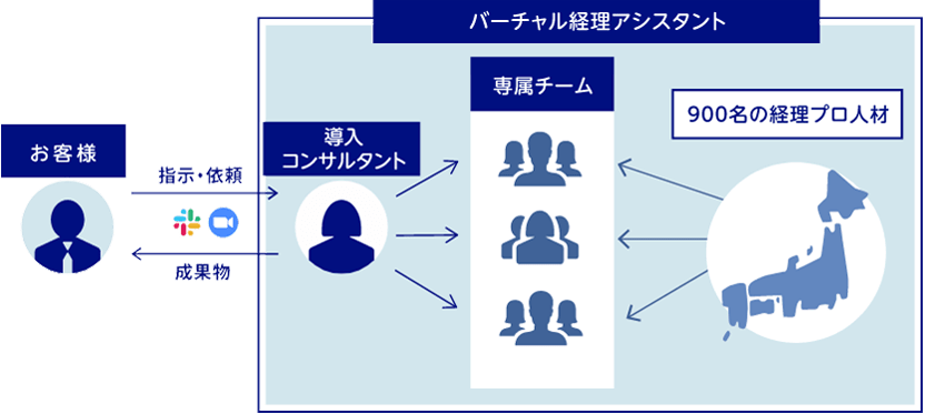 貴社経理業務の「特性」「難度」「業務量」にもとづいてお客様専属のプロジェクトチームを組成します。