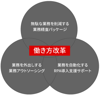 働き方改革