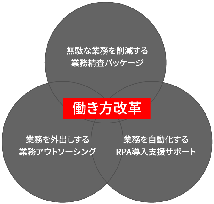 働き方改革